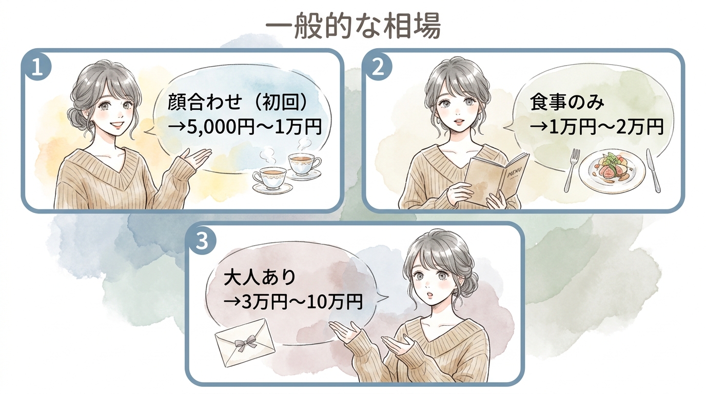 一般的な相場